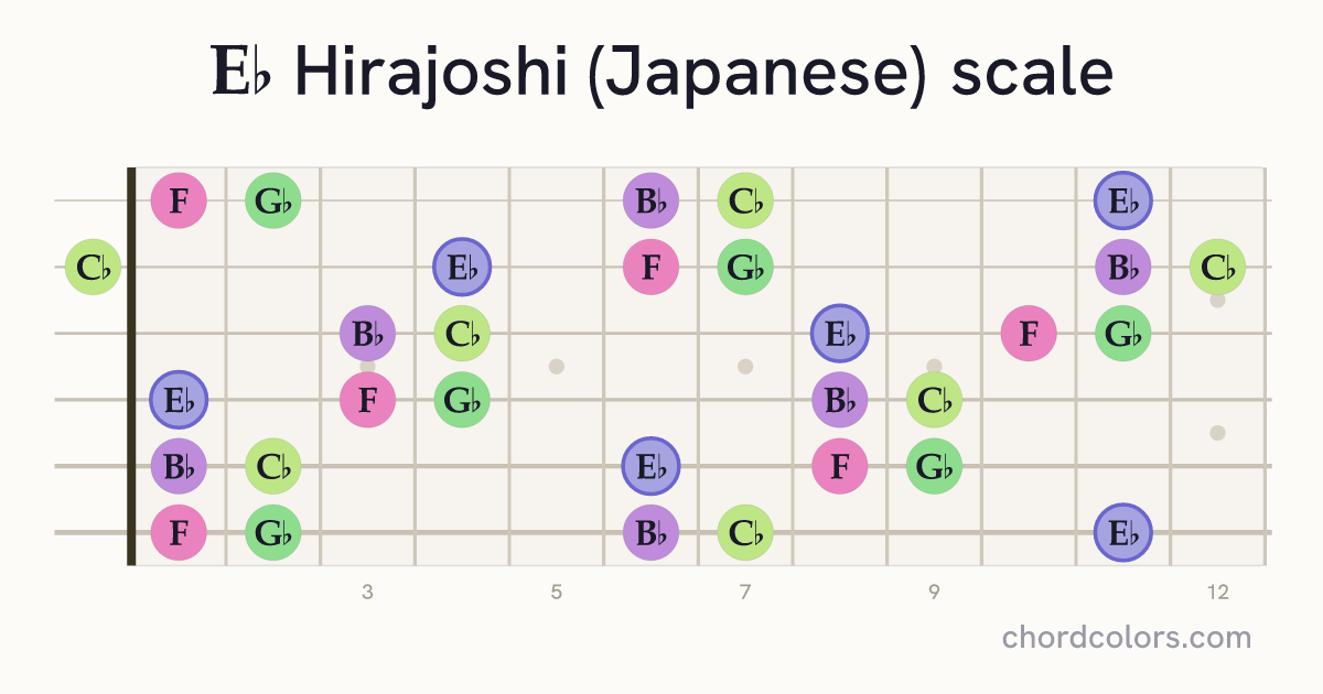 Eb Hirajoshi (Japanese) scale on guitar shown as colored note dots