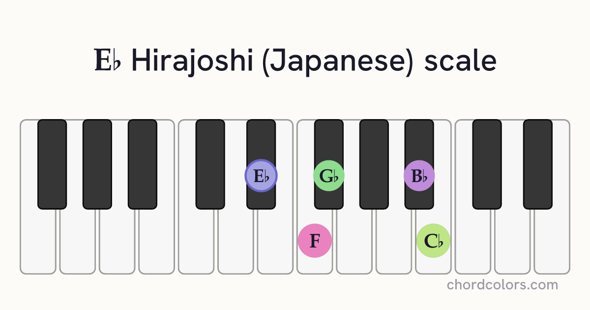 Eb Hirajoshi (Japanese) scale on piano shown as colored note dots