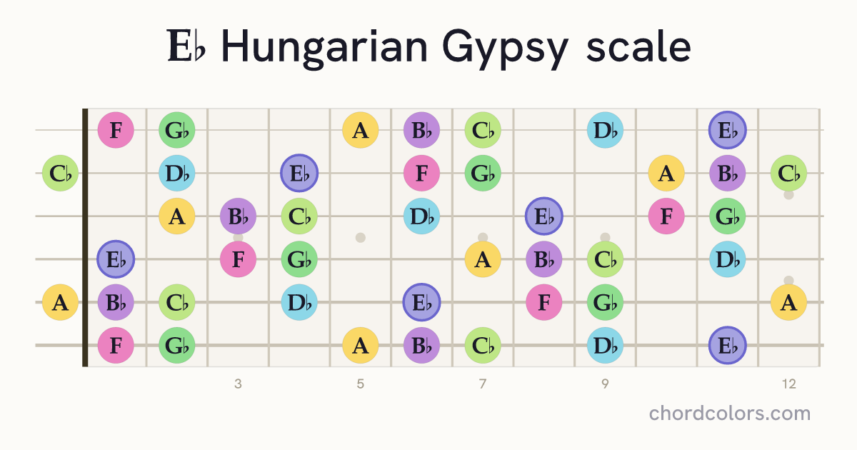 Eb Hungarian Gypsy scale on guitar shown as colored note dots