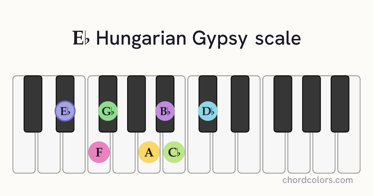 Eb Hungarian Gypsy scale on piano shown as colored note dots