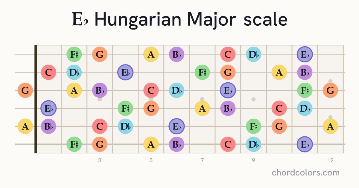 Eb Hungarian Major scale on guitar shown as colored note dots