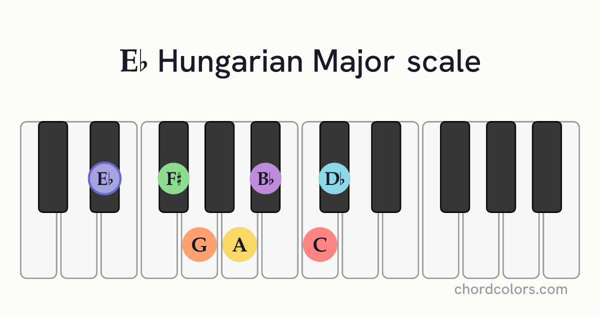 Eb Hungarian Major scale on piano shown as colored note dots