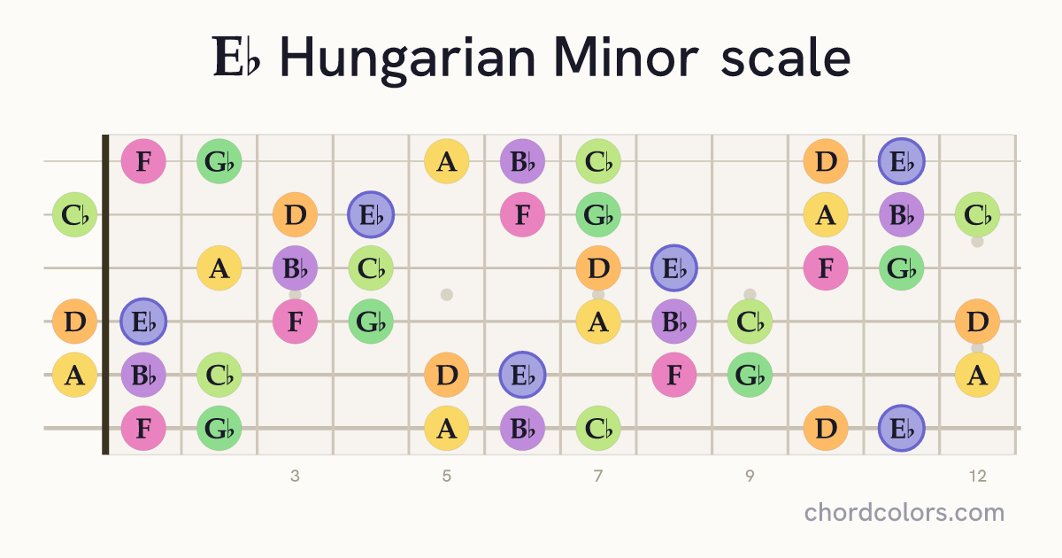 Eb Hungarian Minor scale on guitar shown as colored note dots