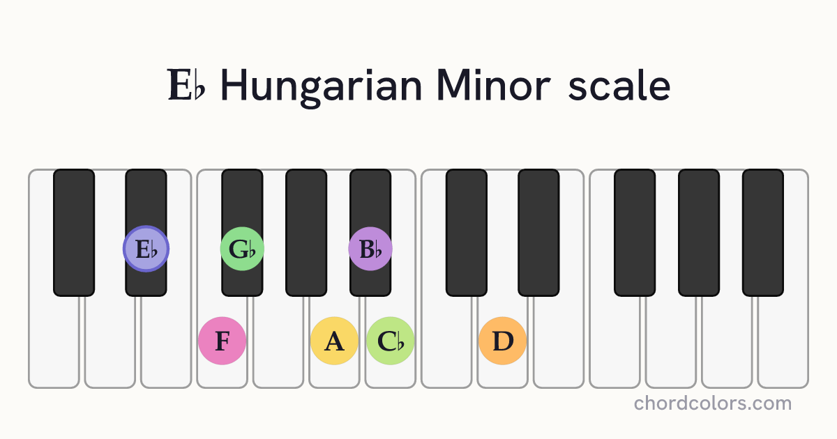 Eb Hungarian Minor scale on piano shown as colored note dots