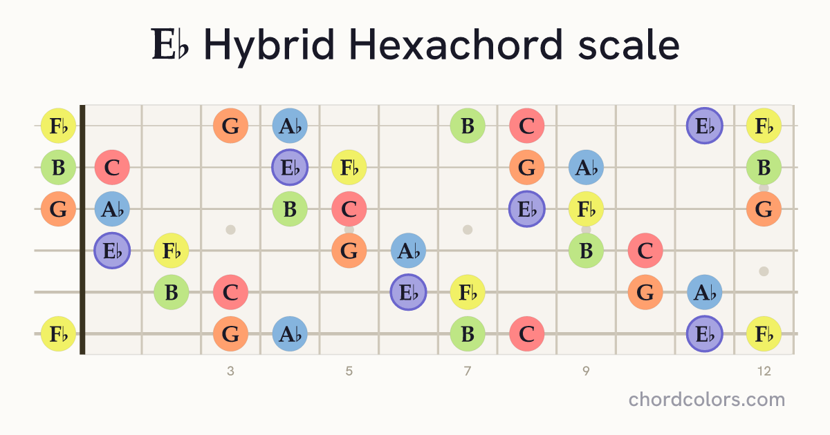 Eb Hybrid Hexachord scale on guitar shown as colored note dots