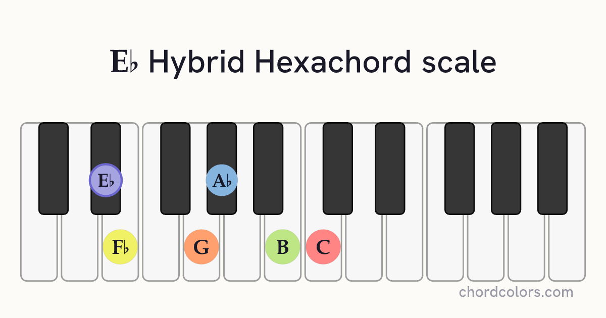 Eb Hybrid Hexachord scale on piano shown as colored note dots
