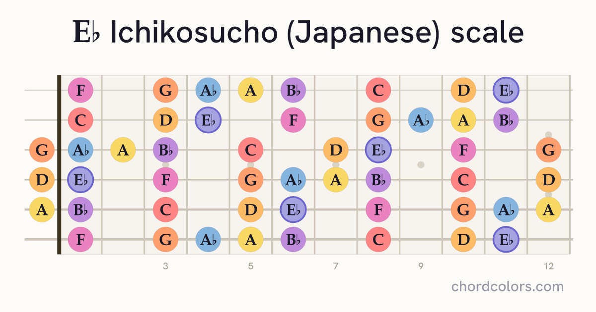 Eb Ichikosucho (Japanese) scale on guitar shown as colored note dots