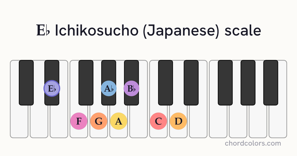 Eb Ichikosucho (Japanese) scale on piano shown as colored note dots
