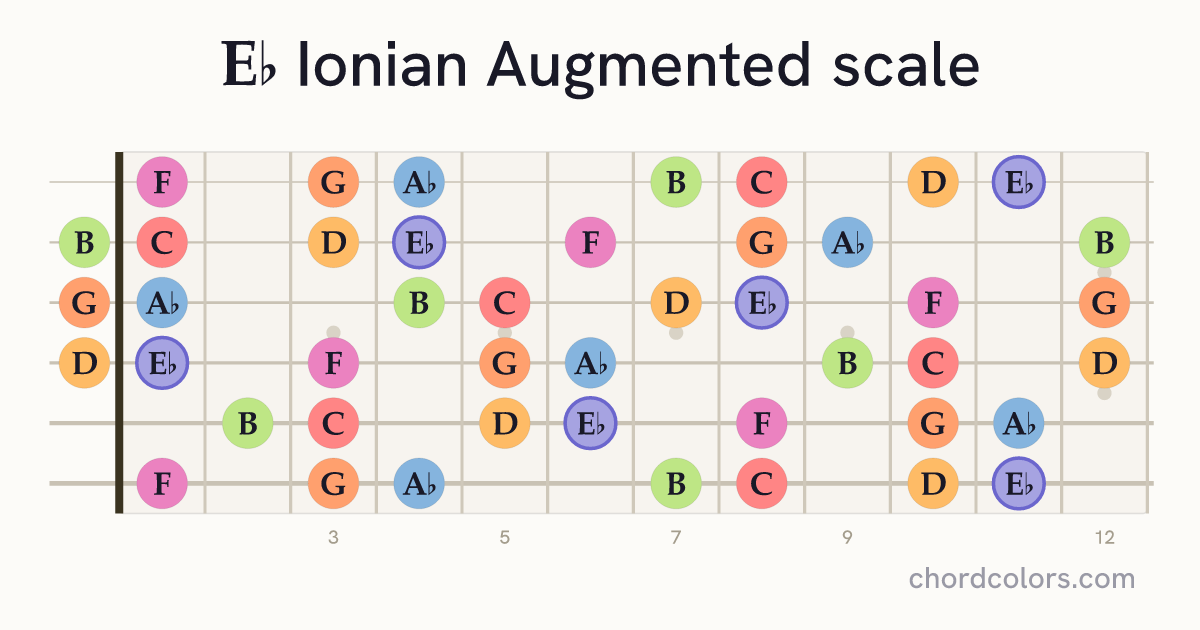 Eb Ionian Augmented scale on guitar shown as colored note dots