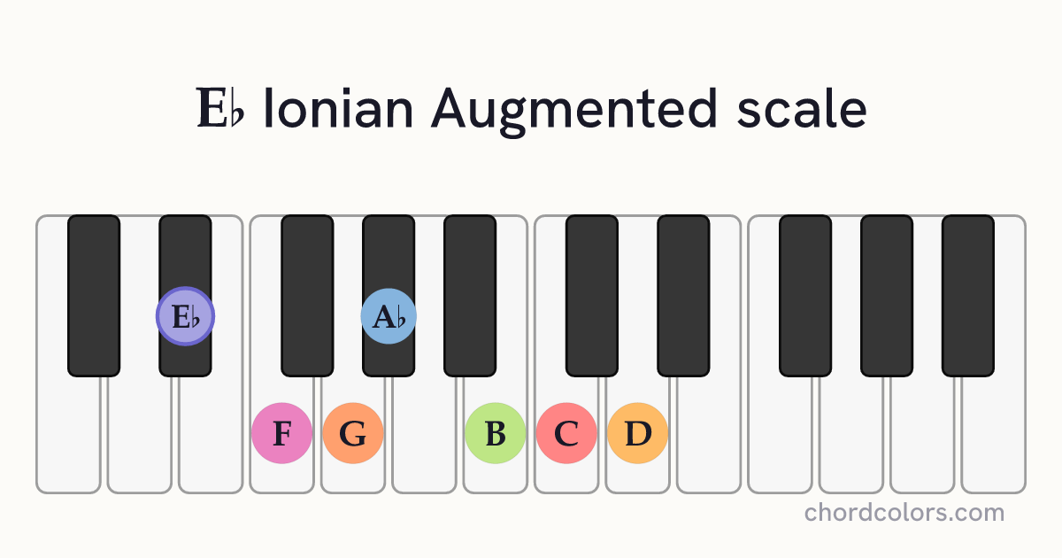 Eb Ionian Augmented scale on piano shown as colored note dots