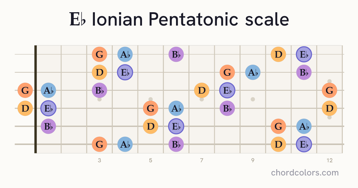 Eb Ionian Pentatonic scale on guitar shown as colored note dots