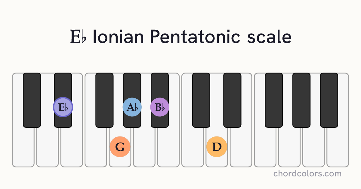 Eb Ionian Pentatonic scale on piano shown as colored note dots