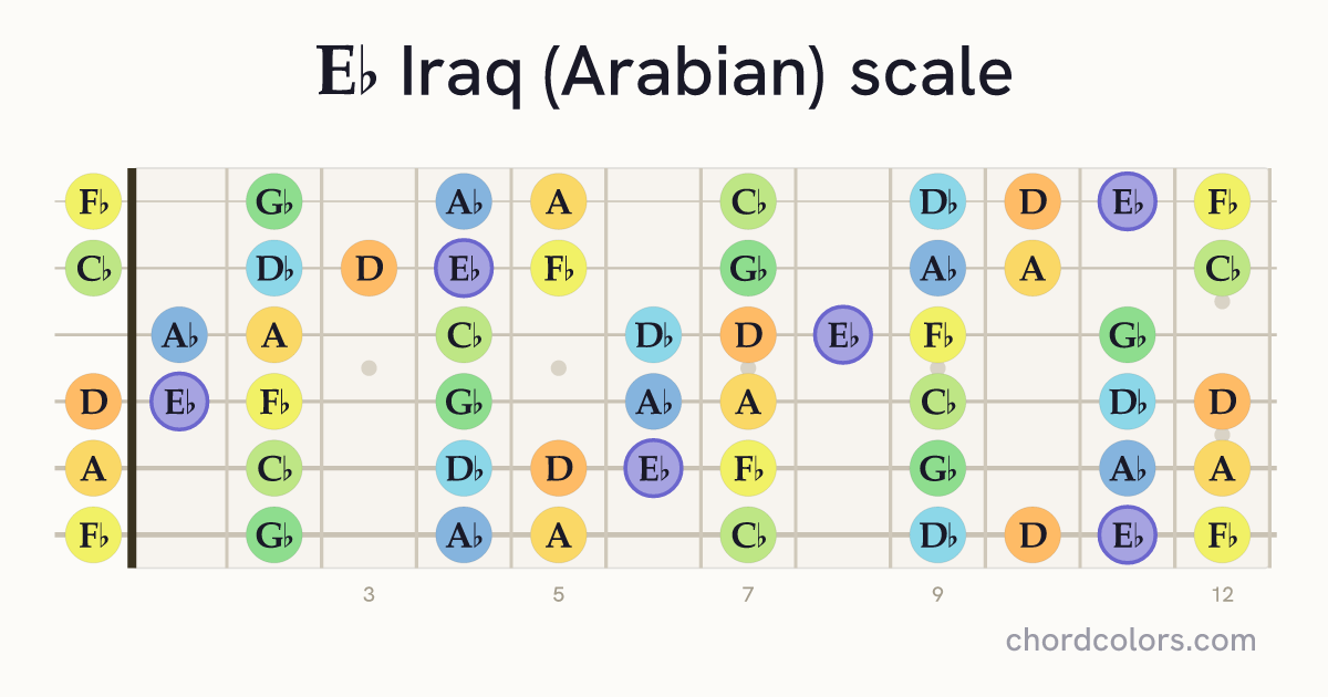 Eb Iraq (Arabian) scale on guitar shown as colored note dots