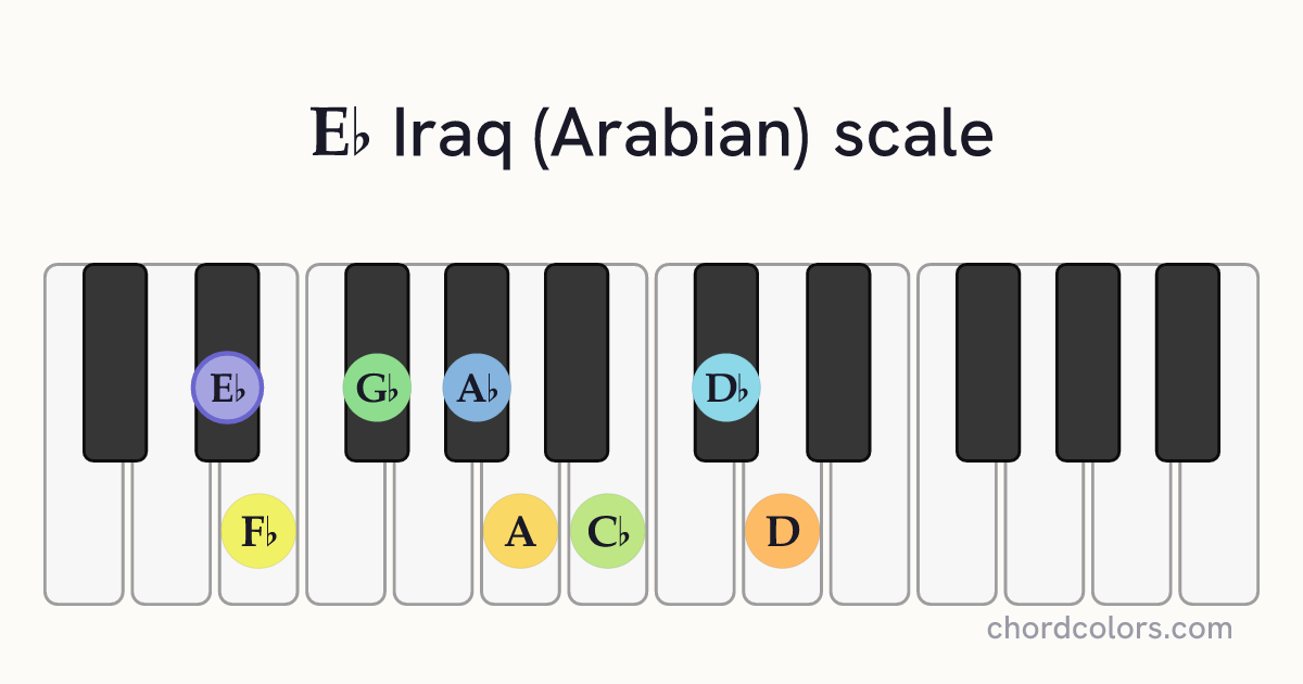 Eb Iraq (Arabian) scale on piano shown as colored note dots