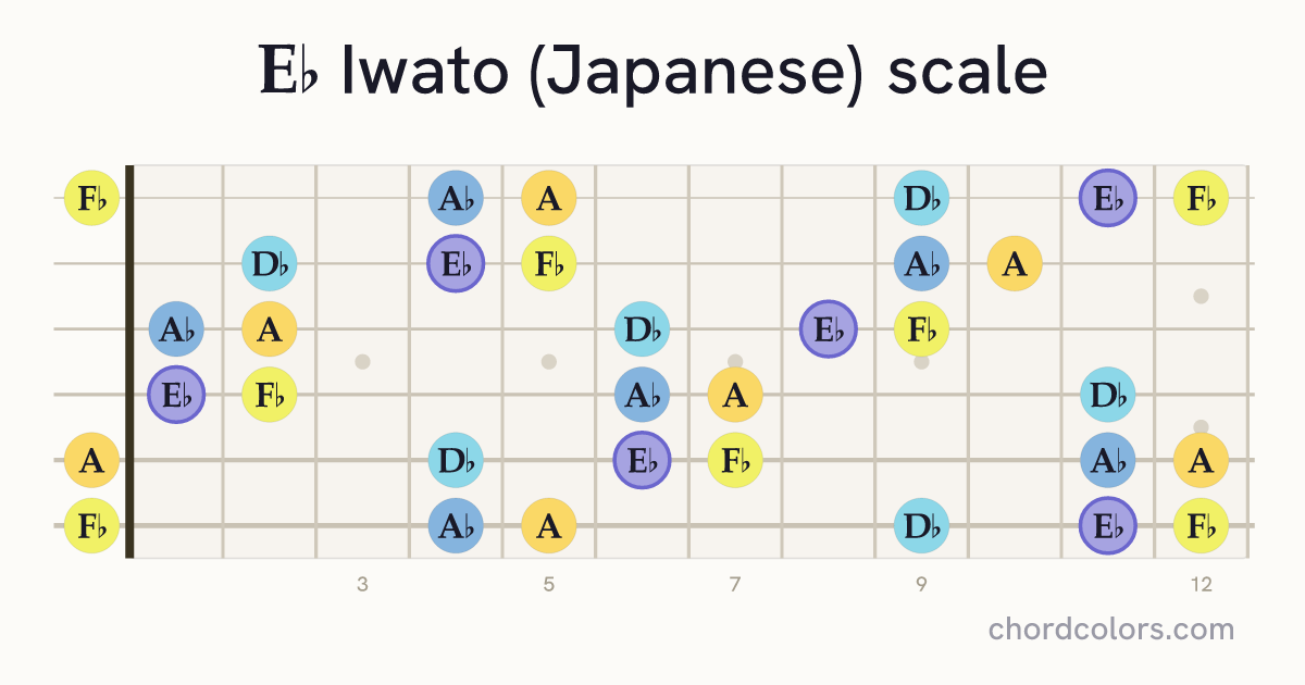 Eb Iwato (Japanese) scale on guitar shown as colored note dots