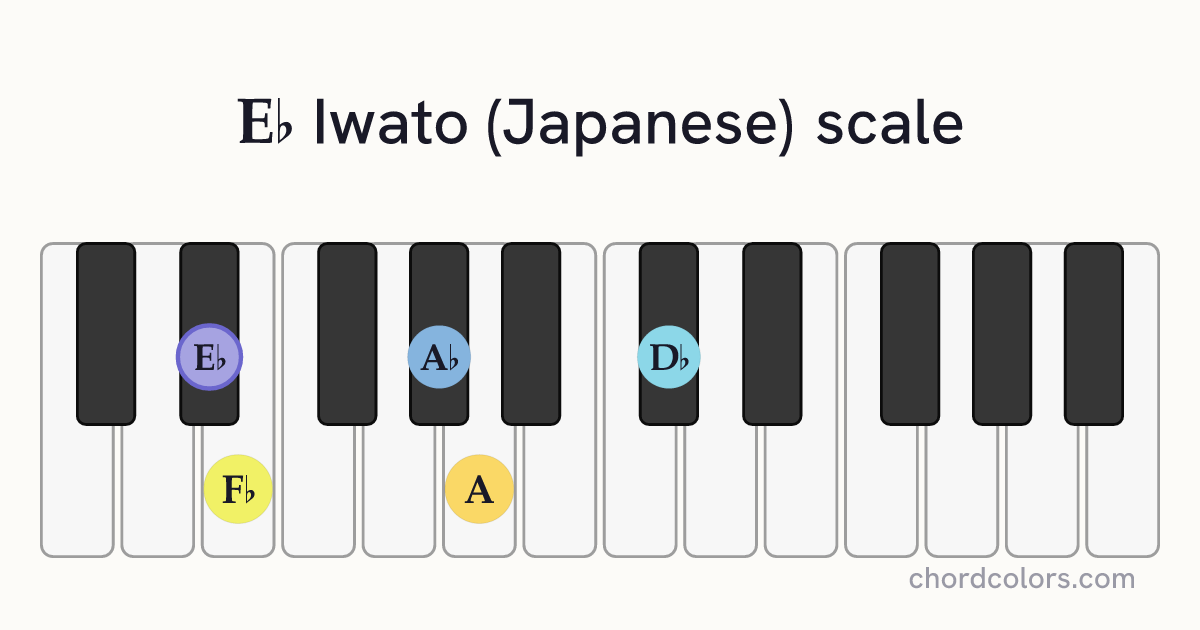 Eb Iwato (Japanese) scale on piano shown as colored note dots