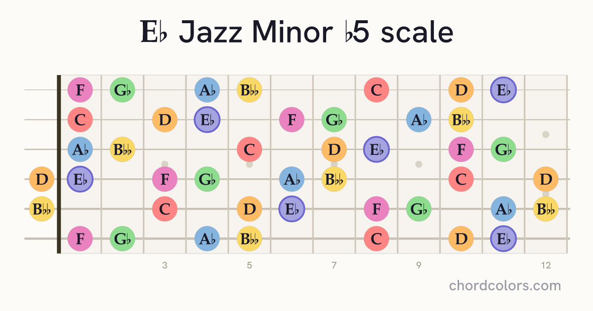 Eb Jazz Minor b5 scale on guitar shown as colored note dots