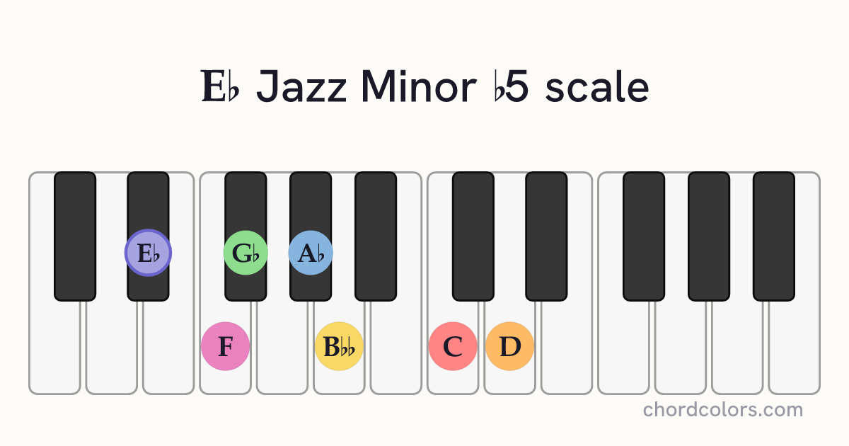 Eb Jazz Minor b5 scale on piano shown as colored note dots