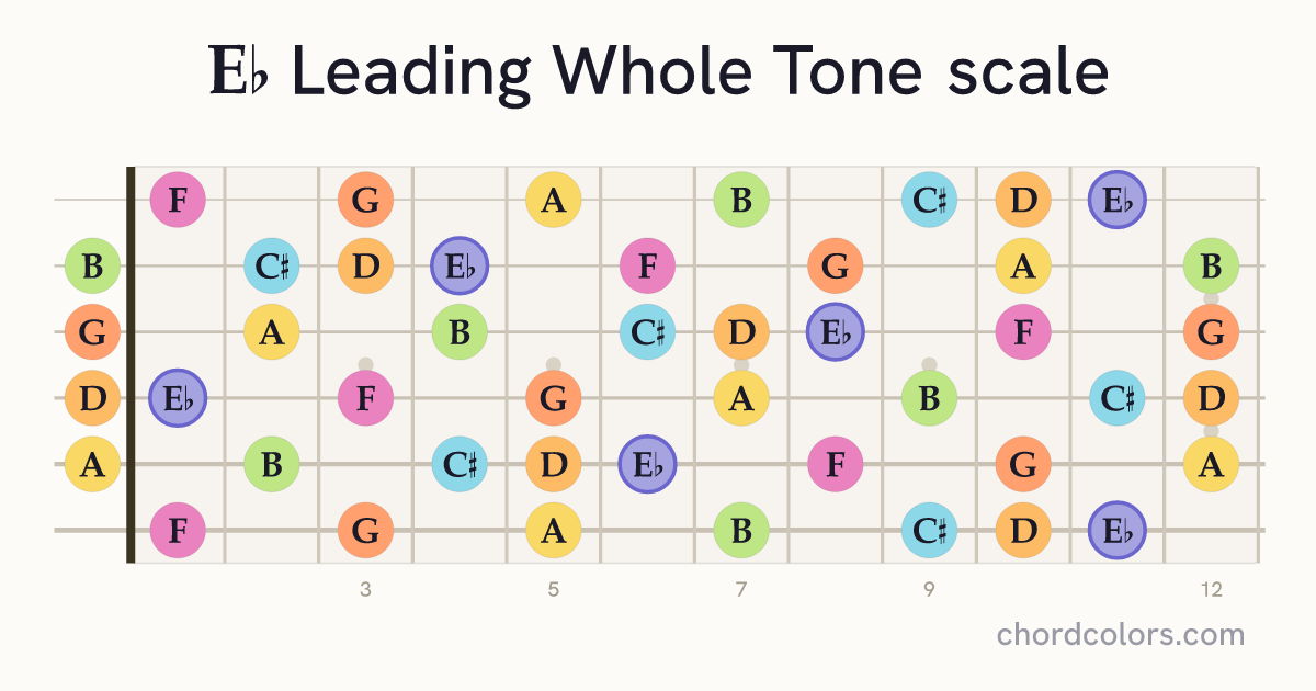 Eb Leading Whole Tone scale on guitar shown as colored note dots
