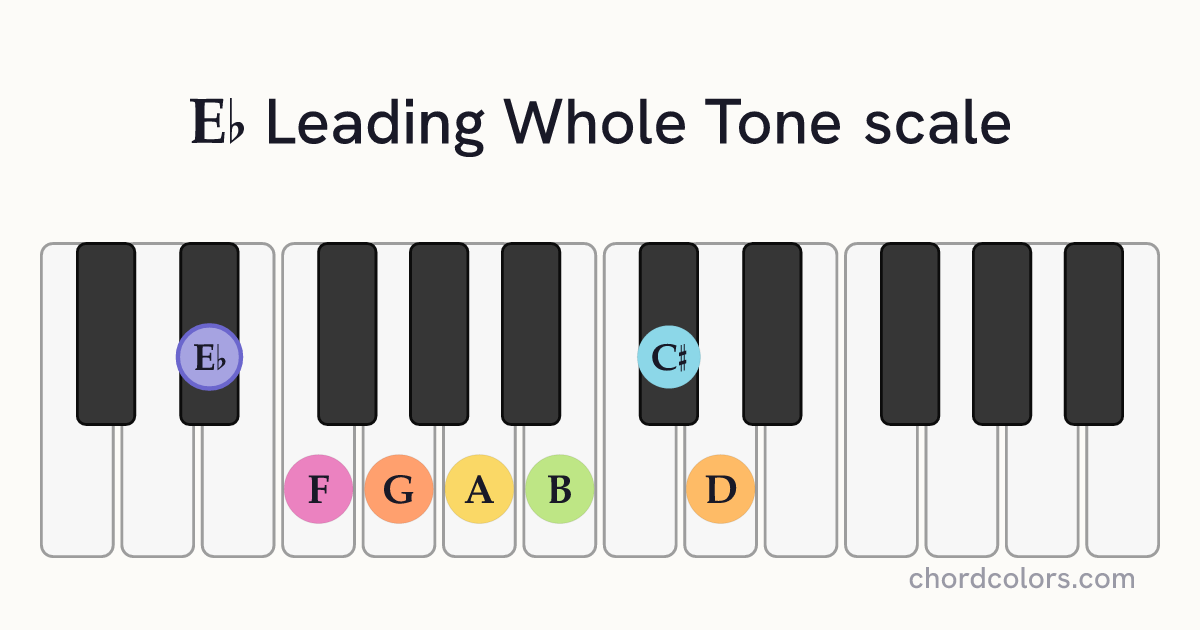 Eb Leading Whole Tone scale on piano shown as colored note dots