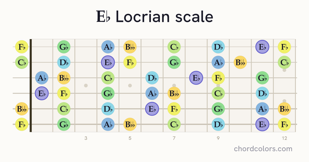 Eb Locrian scale on guitar shown as colored note dots