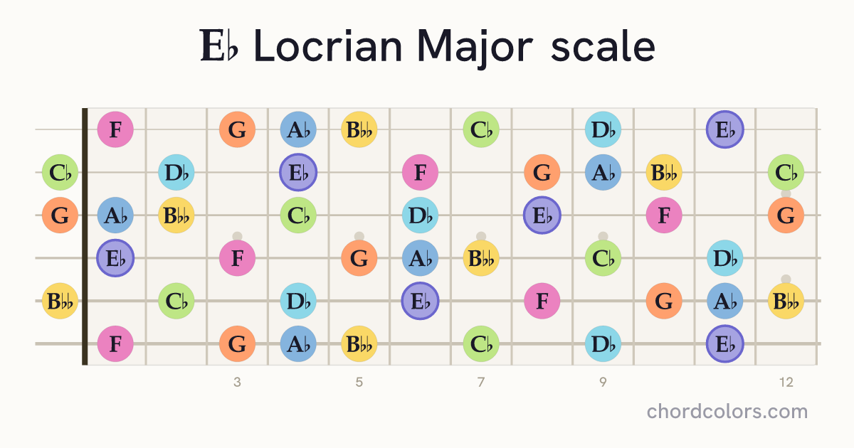 Eb Locrian Major scale on guitar shown as colored note dots