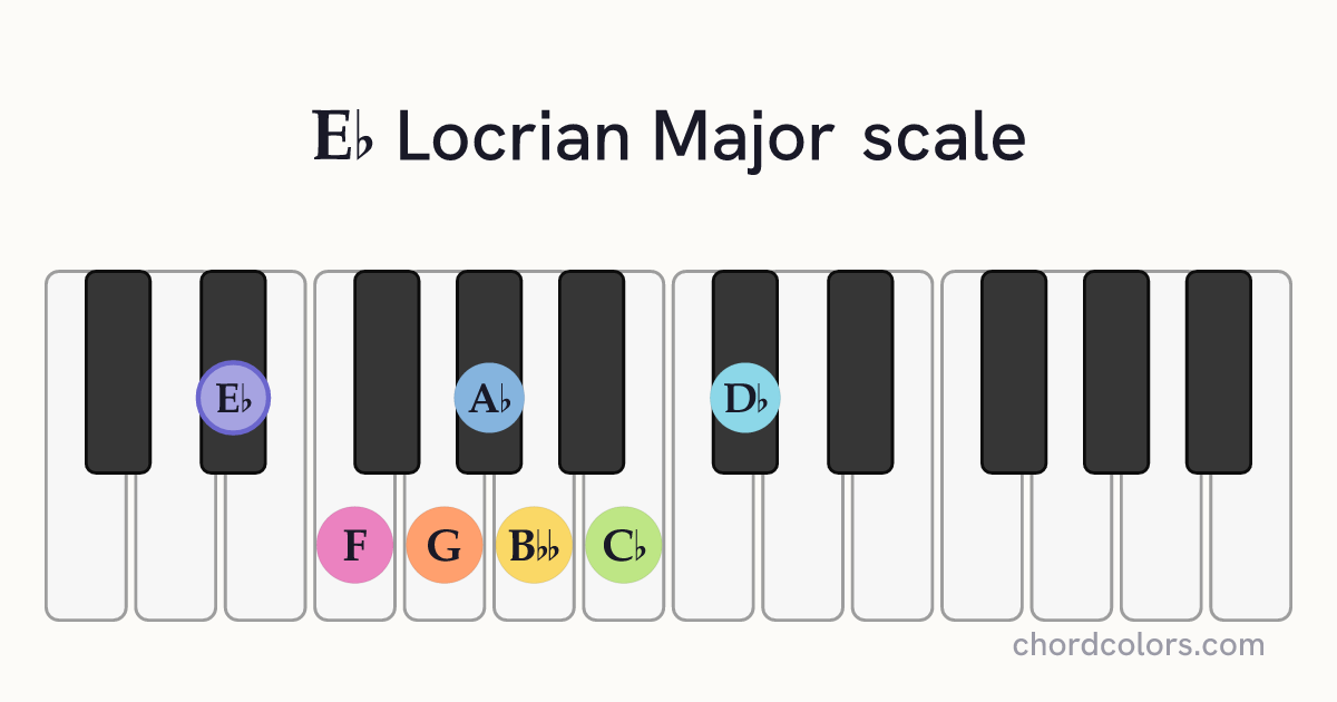 Eb Locrian Major scale on piano shown as colored note dots