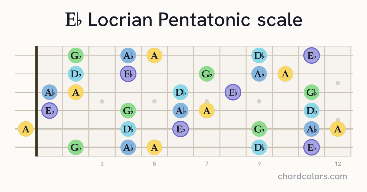 Eb Locrian Pentatonic scale on guitar shown as colored note dots