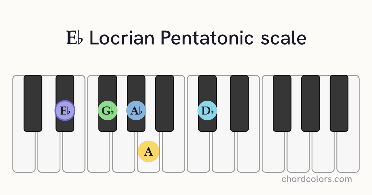 Eb Locrian Pentatonic scale on piano shown as colored note dots