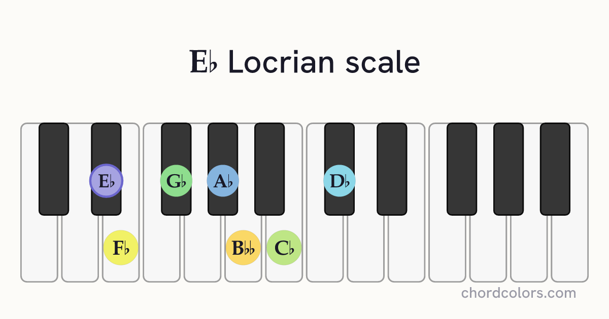Eb Locrian scale on piano shown as colored note dots