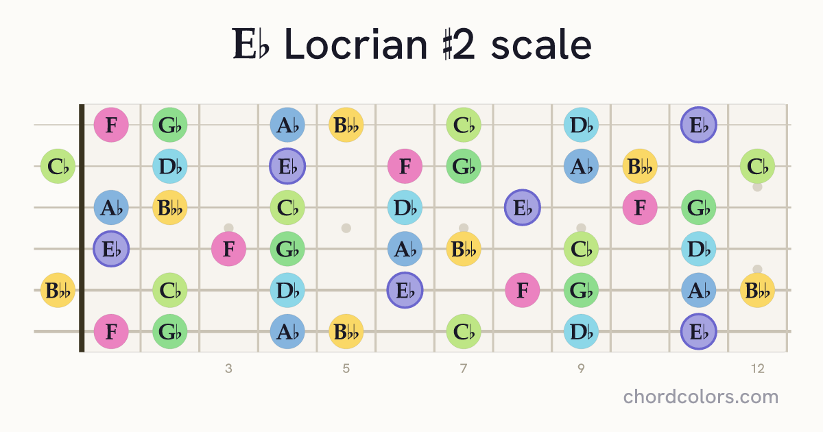 Eb Locrian #2 scale on guitar shown as colored note dots