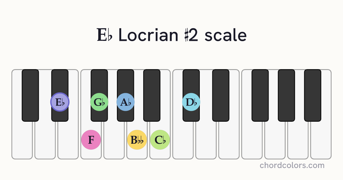 Eb Locrian #2 scale on piano shown as colored note dots