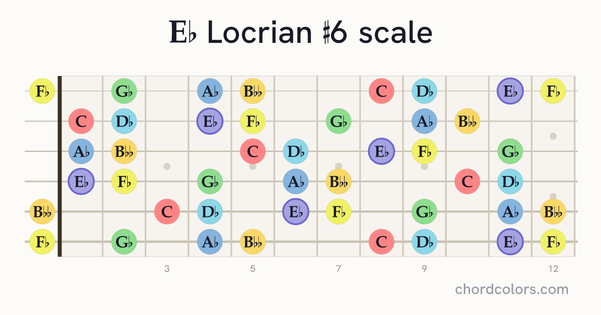 Eb Locrian #6 scale on guitar shown as colored note dots