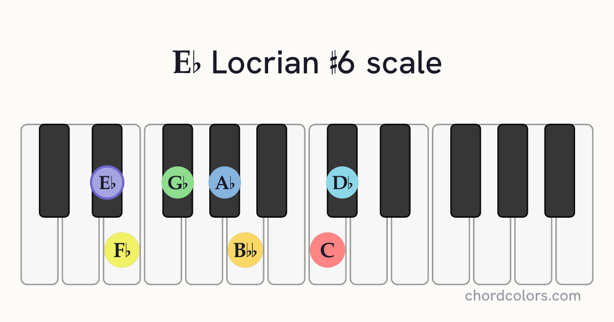 Eb Locrian #6 scale on piano shown as colored note dots