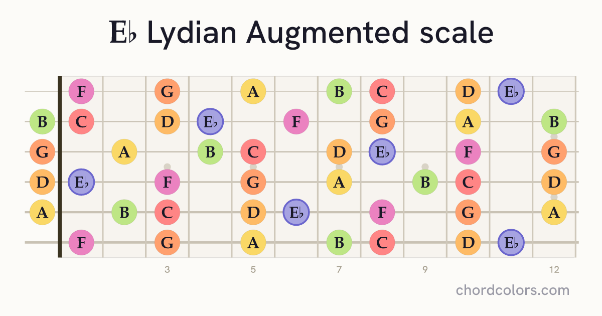 Eb Lydian Augmented scale on guitar shown as colored note dots