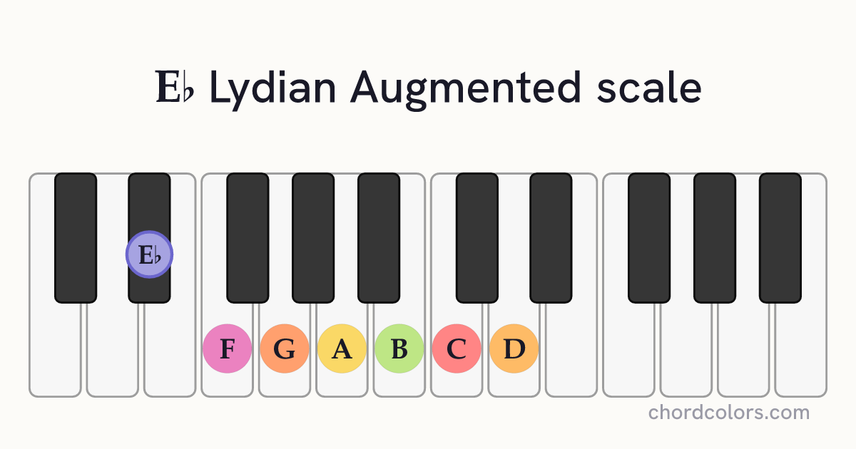 Eb Lydian Augmented scale on piano shown as colored note dots