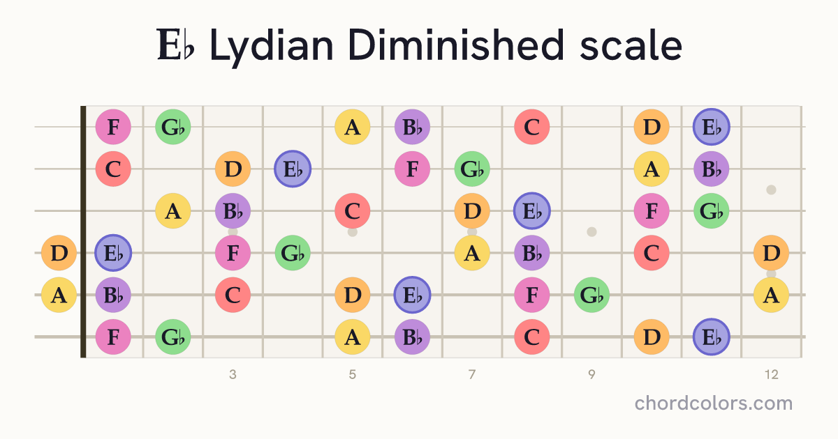 Eb Lydian Diminished scale on guitar shown as colored note dots