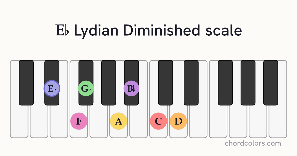 Eb Lydian Diminished scale on piano shown as colored note dots