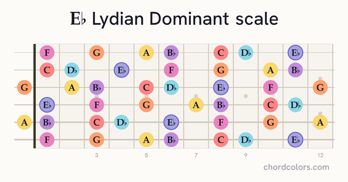 Eb Lydian Dominant scale on guitar shown as colored note dots