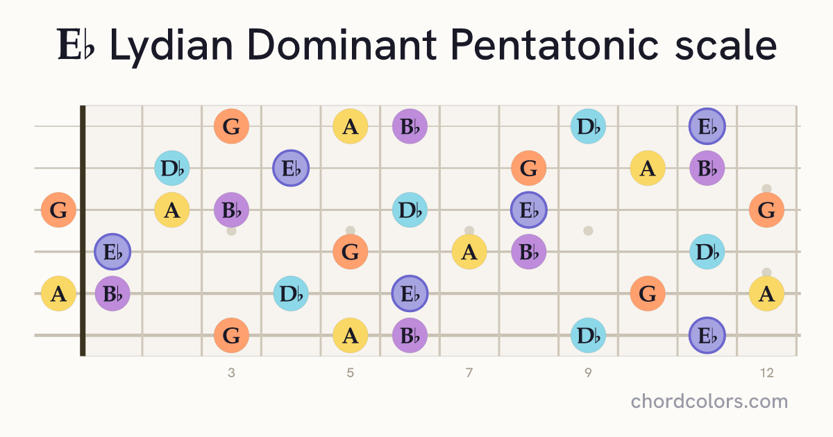 Eb Lydian Dominant Pentatonic scale on guitar shown as colored note dots
