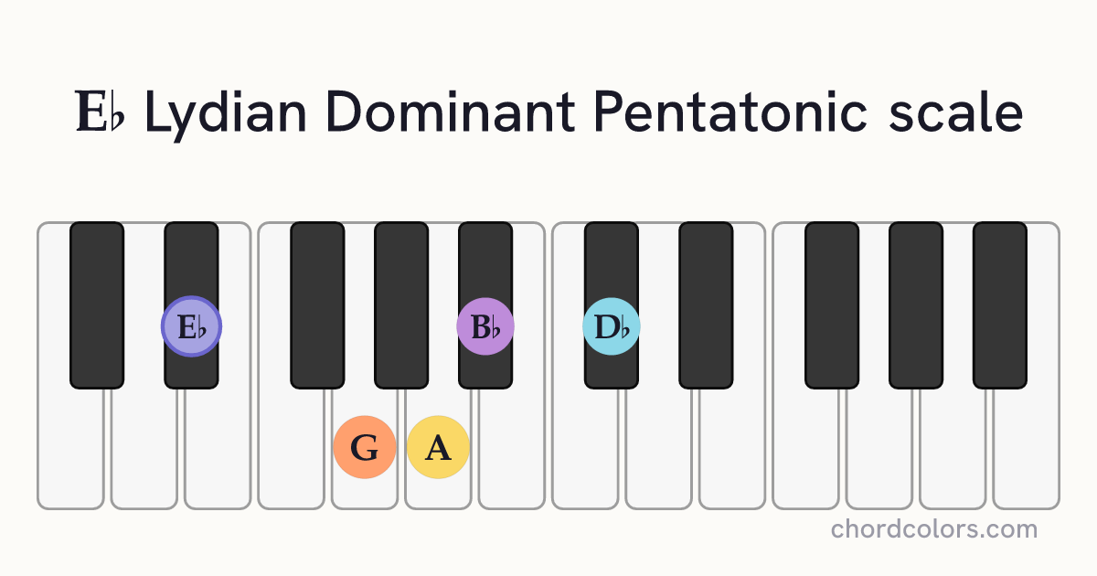 Eb Lydian Dominant Pentatonic scale on piano shown as colored note dots