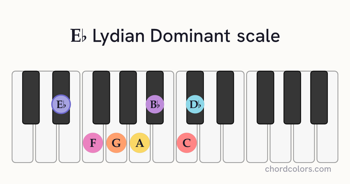 Eb Lydian Dominant scale on piano shown as colored note dots