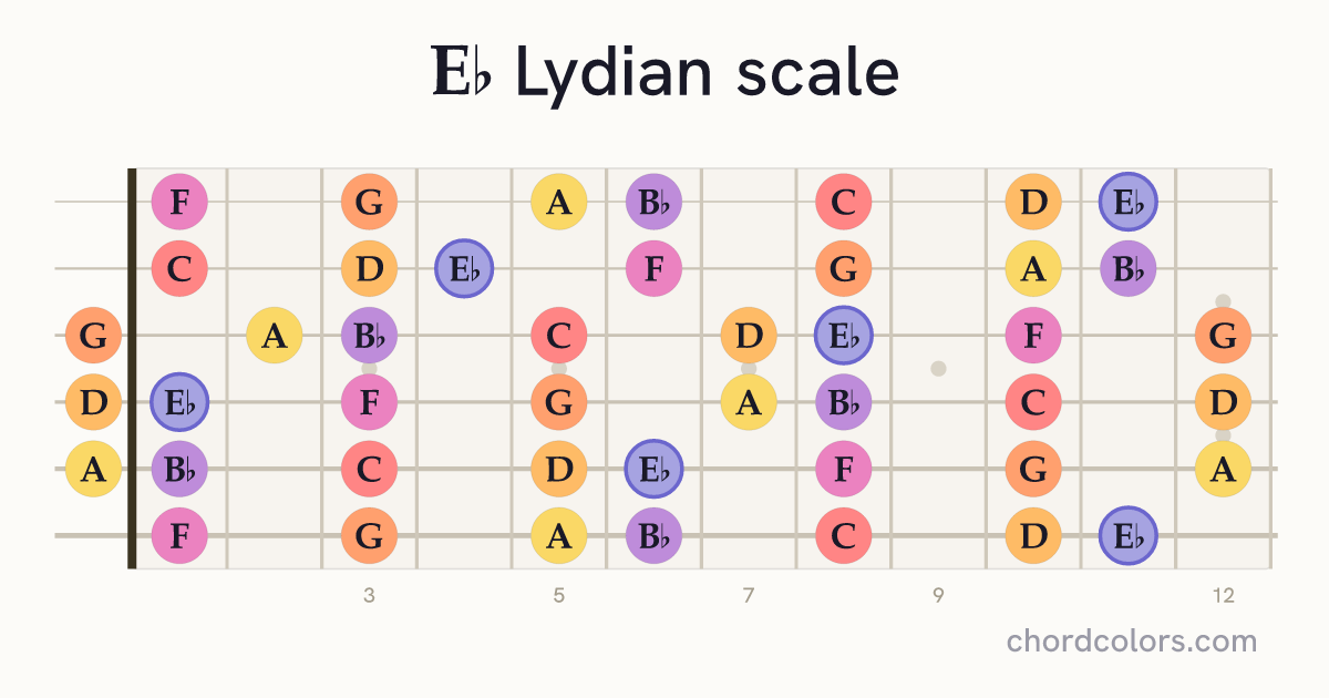 Eb Lydian scale on guitar shown as colored note dots