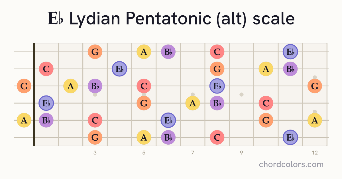 Eb Lydian Pentatonic (alt) scale on guitar shown as colored note dots