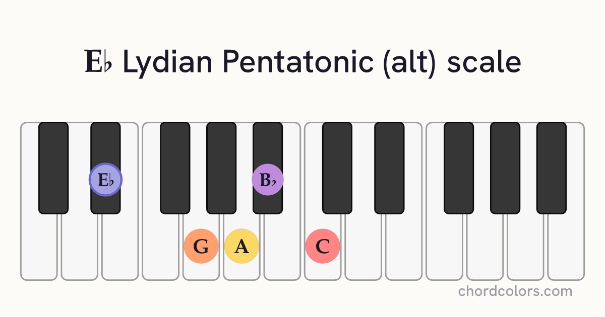 Eb Lydian Pentatonic (alt) scale on piano shown as colored note dots