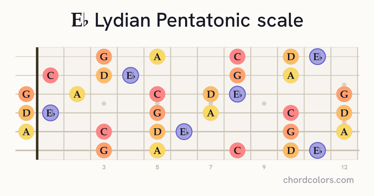 Eb Lydian Pentatonic scale on guitar shown as colored note dots