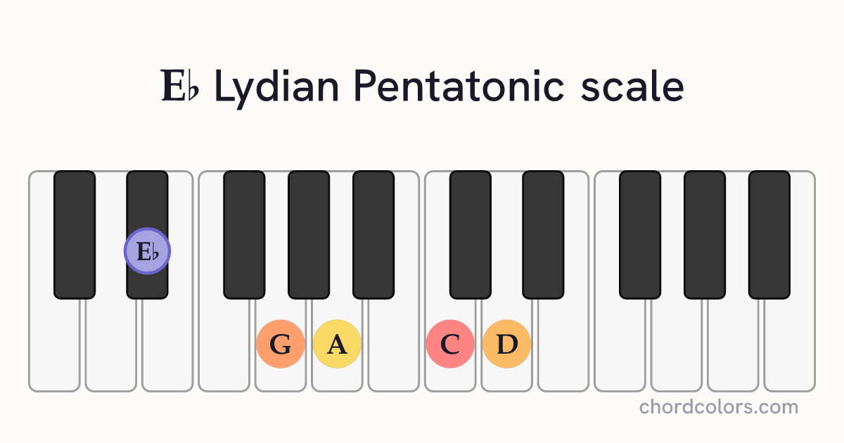 Eb Lydian Pentatonic scale on piano shown as colored note dots