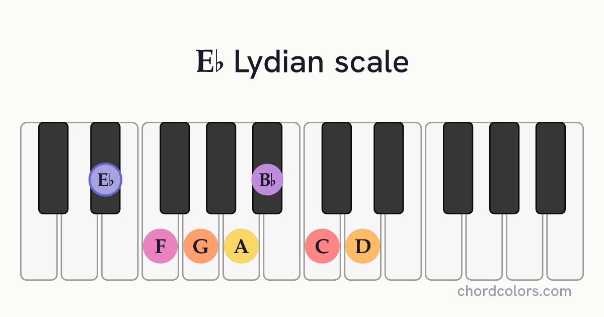 Eb Lydian scale on piano shown as colored note dots