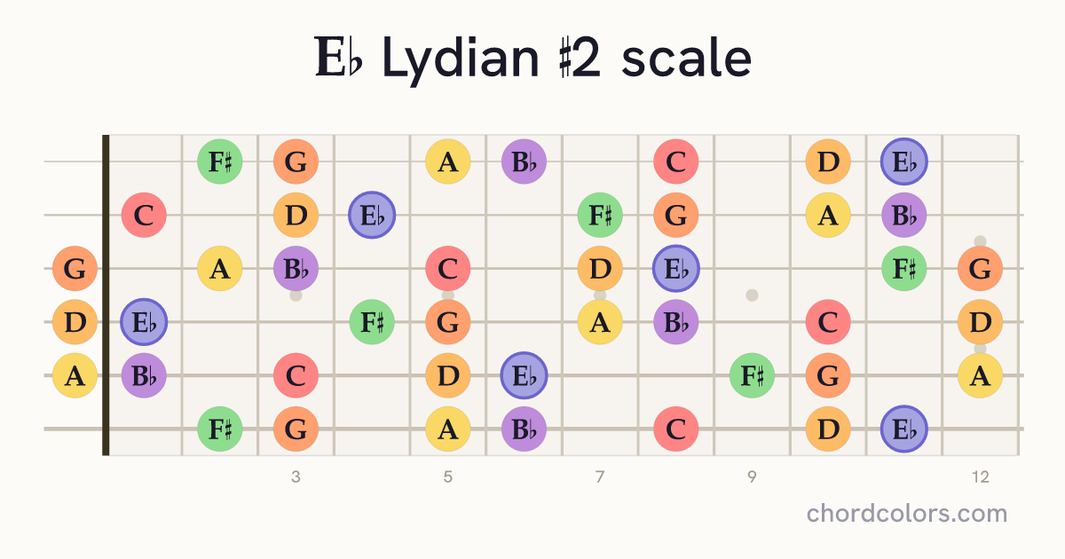 Eb Lydian #2 scale on guitar shown as colored note dots