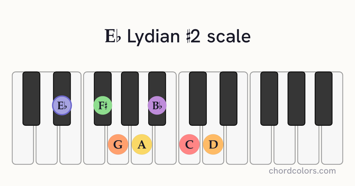Eb Lydian #2 scale on piano shown as colored note dots